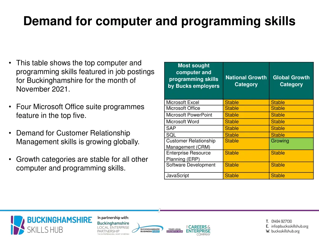 demand for computer and programming skills