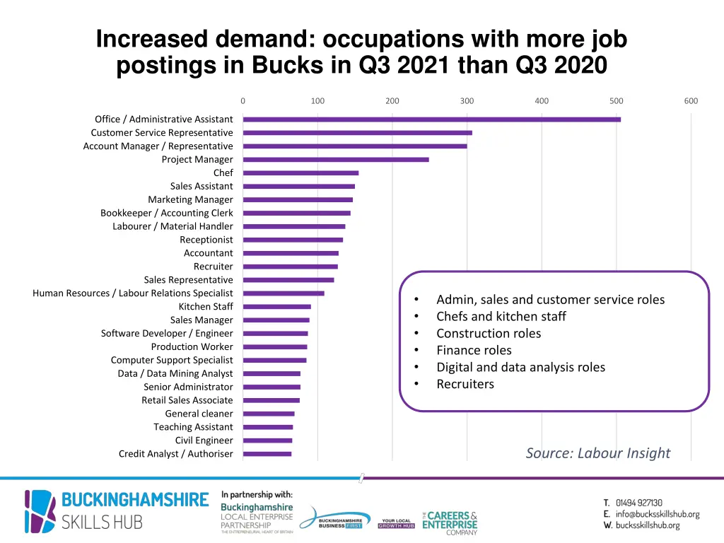 increased demand occupations with more