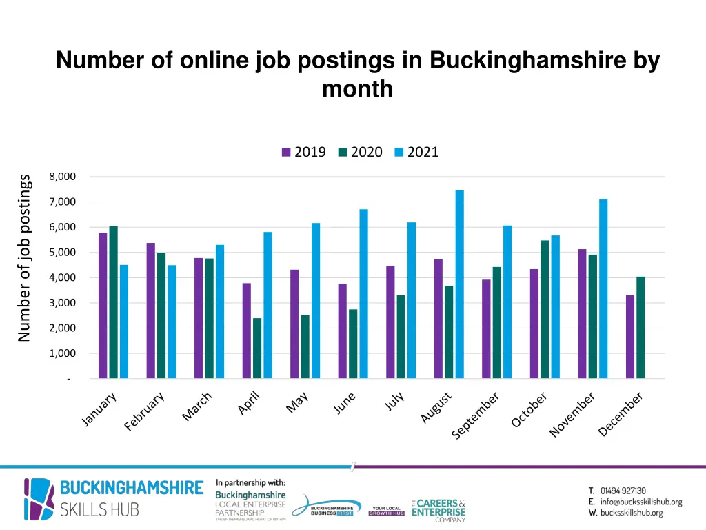 number of online job postings in buckinghamshire