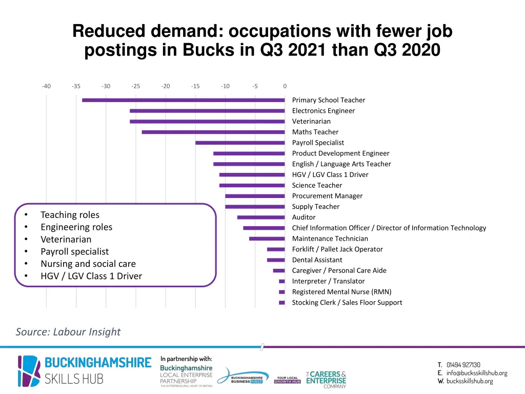 reduced demand occupations with fewer