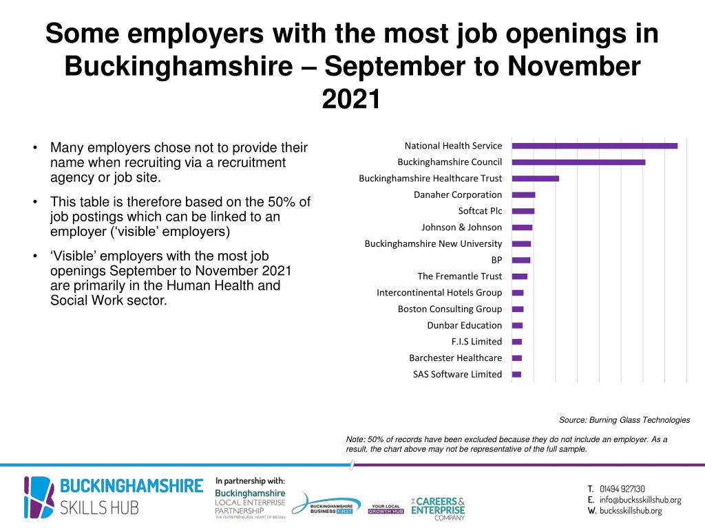 some employers with the most job openings