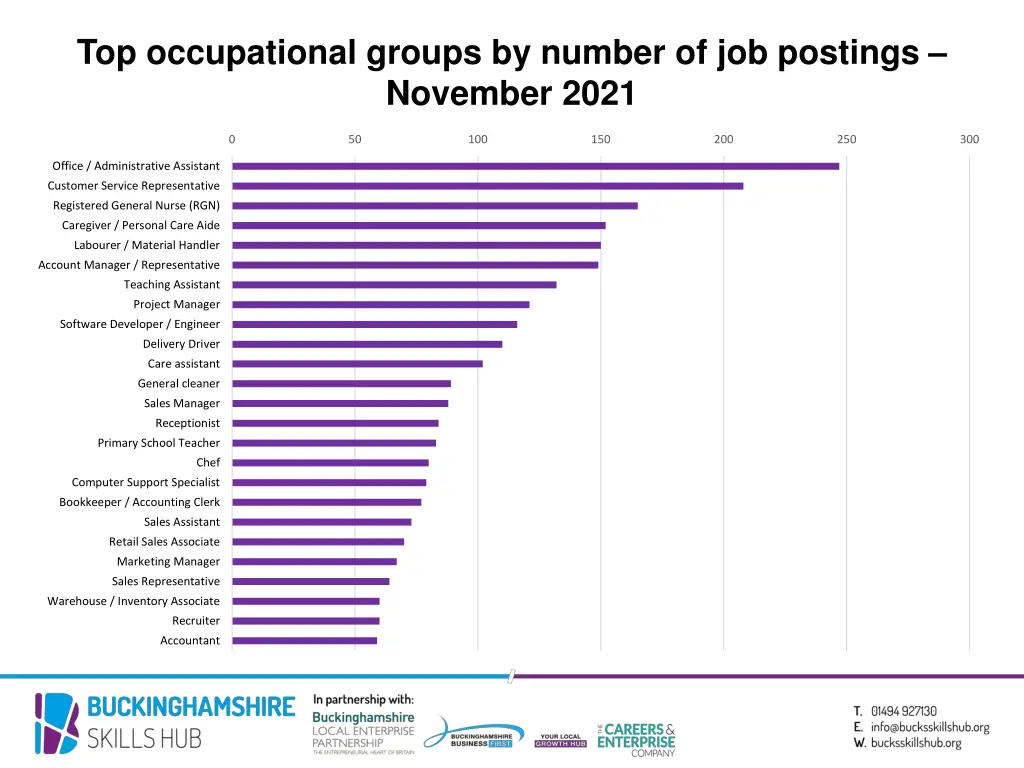 top occupational groups by number of job postings