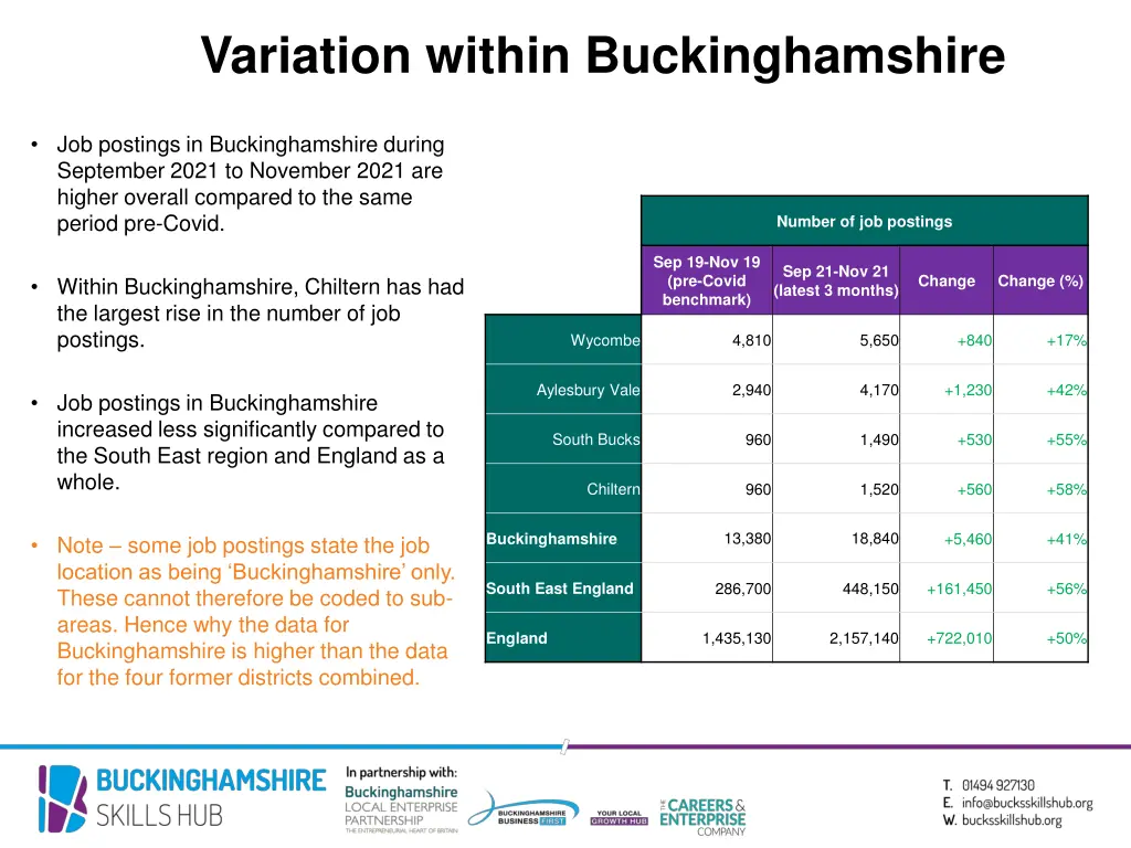 variation within buckinghamshire