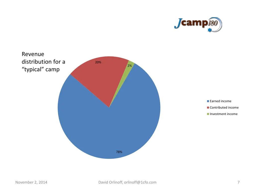 revenue distribution for a typical camp