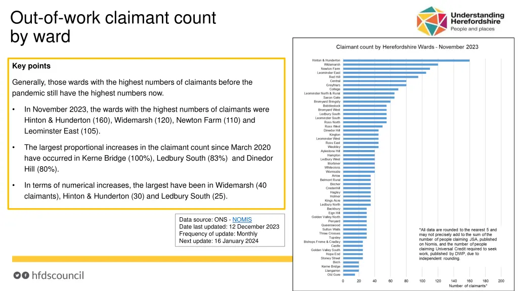 out of work claimant count by ward