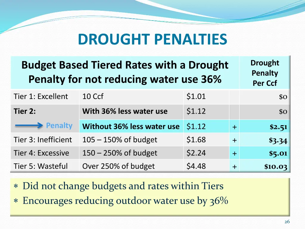 drought penalties