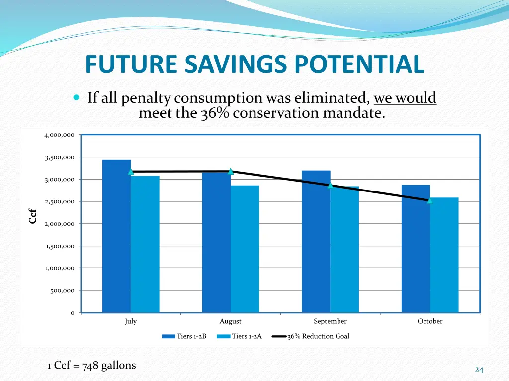 future savings potential