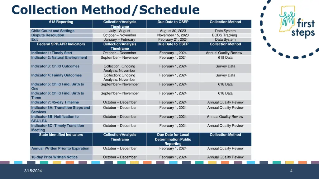 collection method schedule