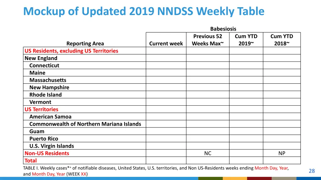 mockup of updated 2019 nndss weekly table