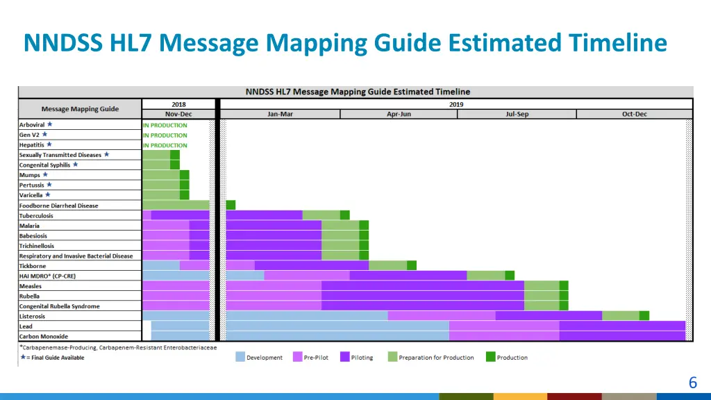 nndss hl7 message mapping guide estimated timeline