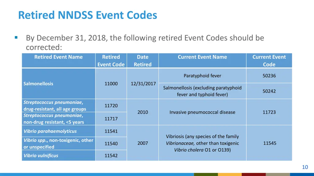 retired nndss event codes