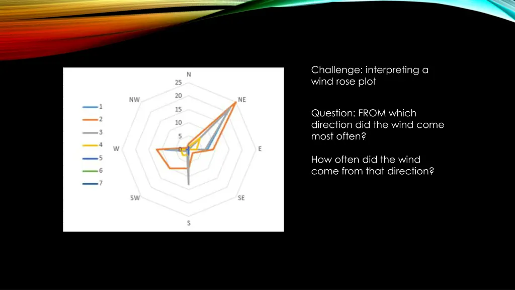 challenge interpreting a wind rose plot