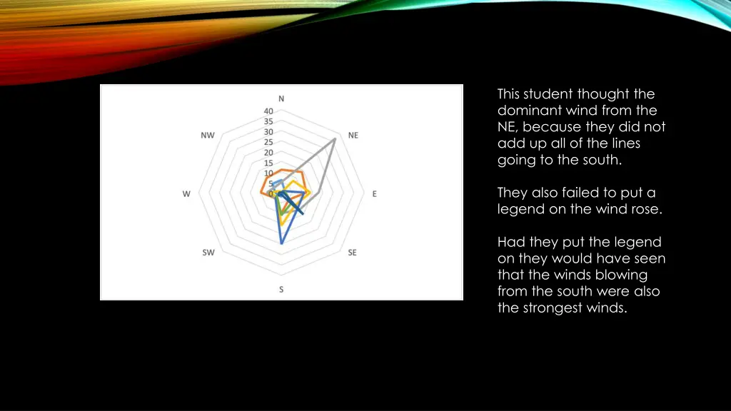 this student thought the dominant wind from