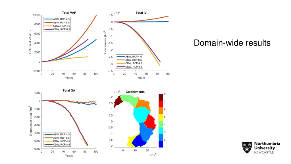 domain wide results