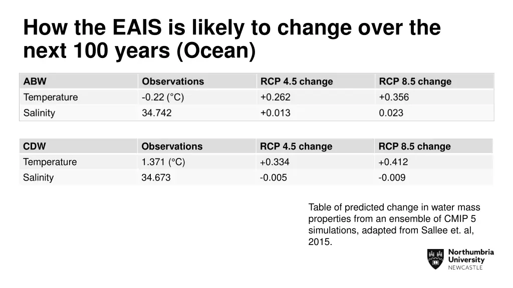 how the eais is likely to change over the next 1