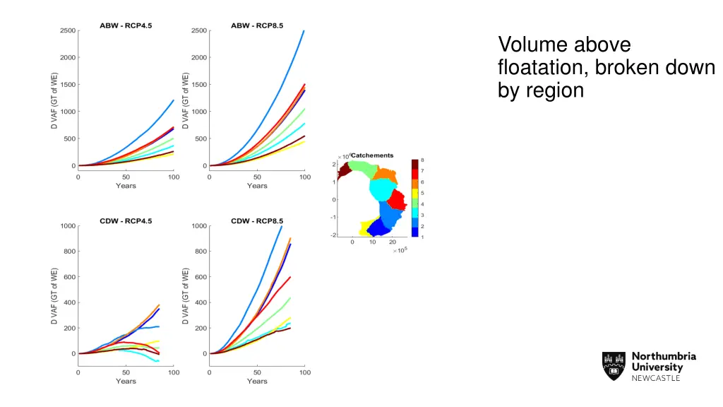 volume above floatation broken down by region