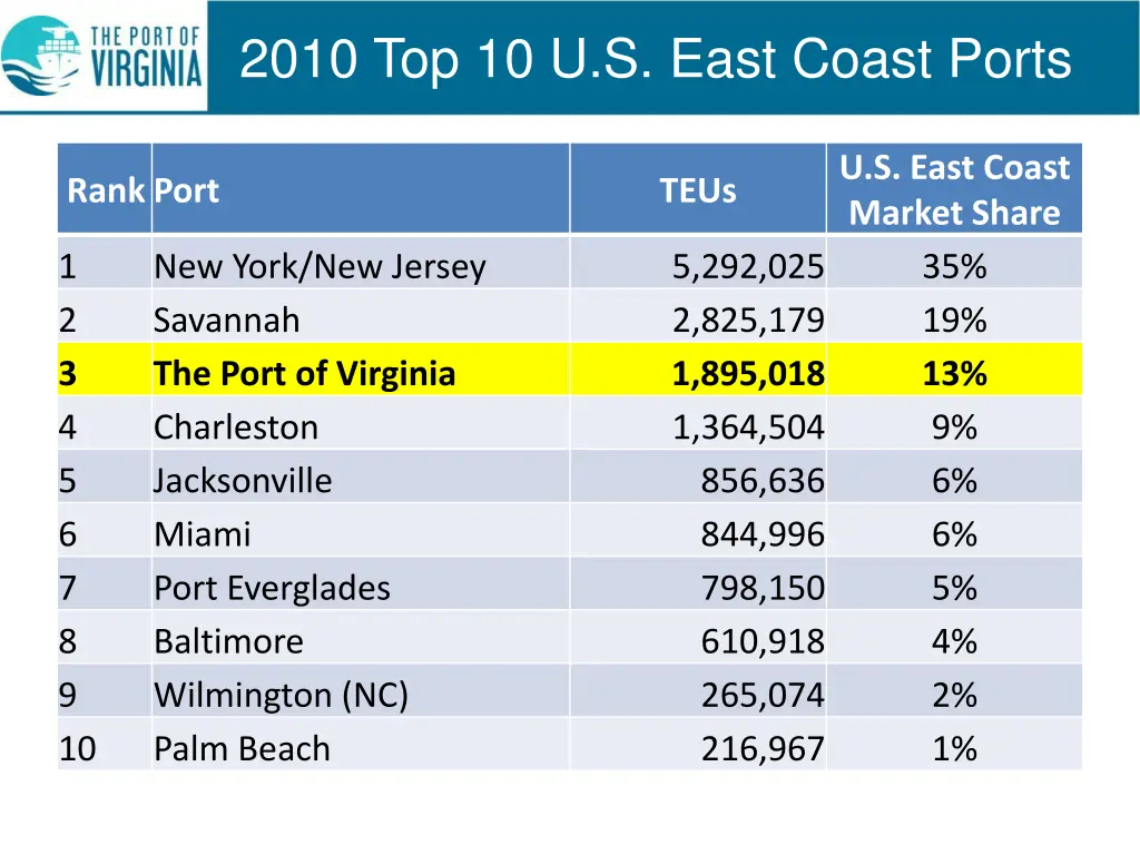 2010 top 10 u s east coast ports