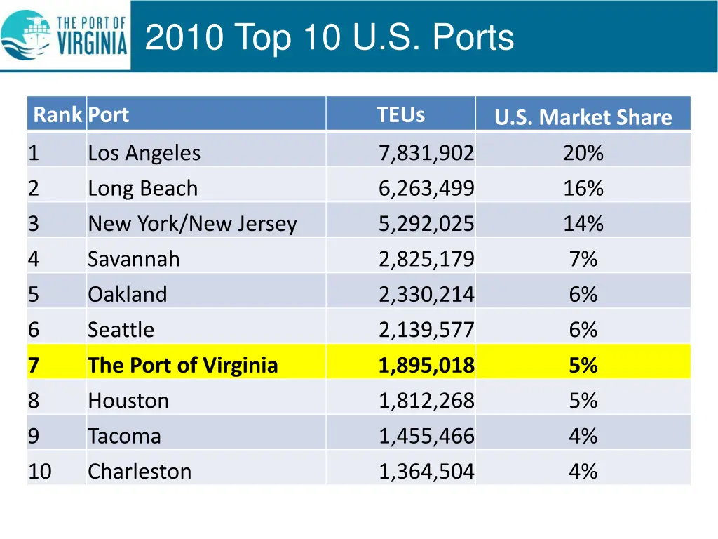 2010 top 10 u s ports