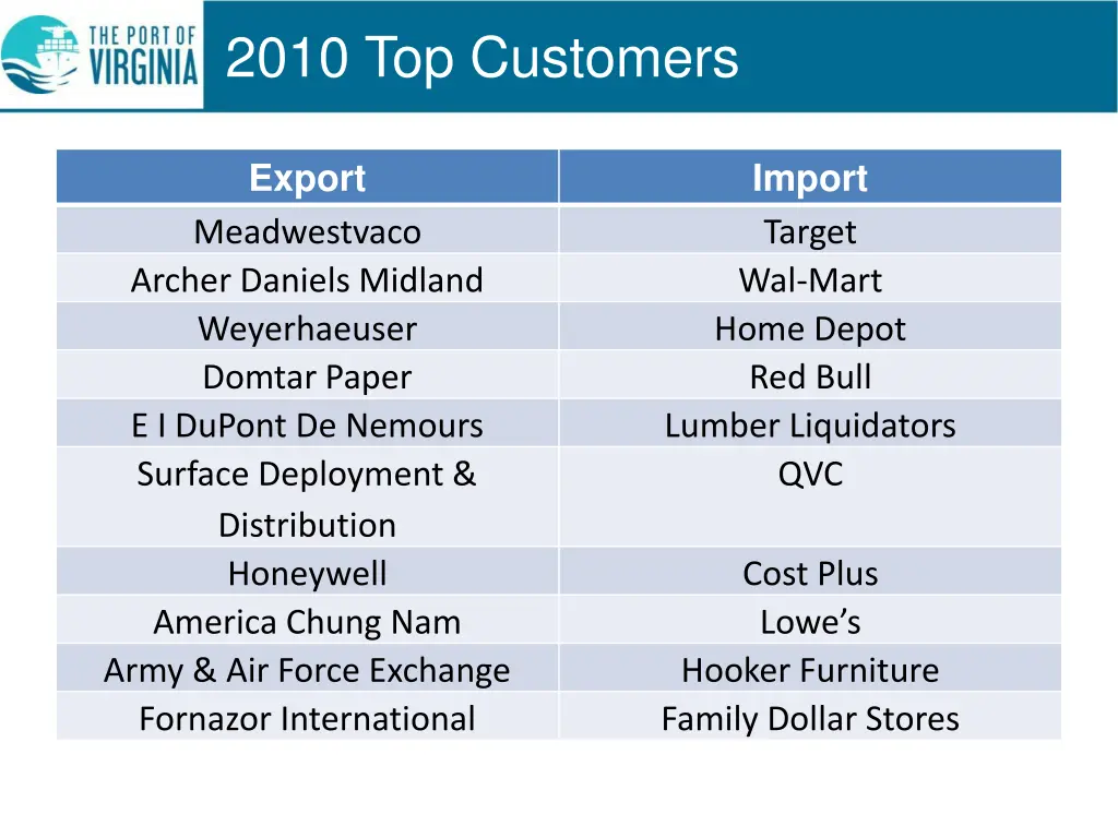 2010 top customers