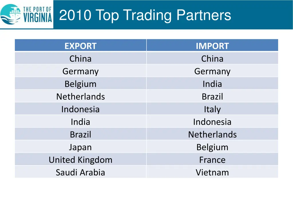 2010 top trading partners