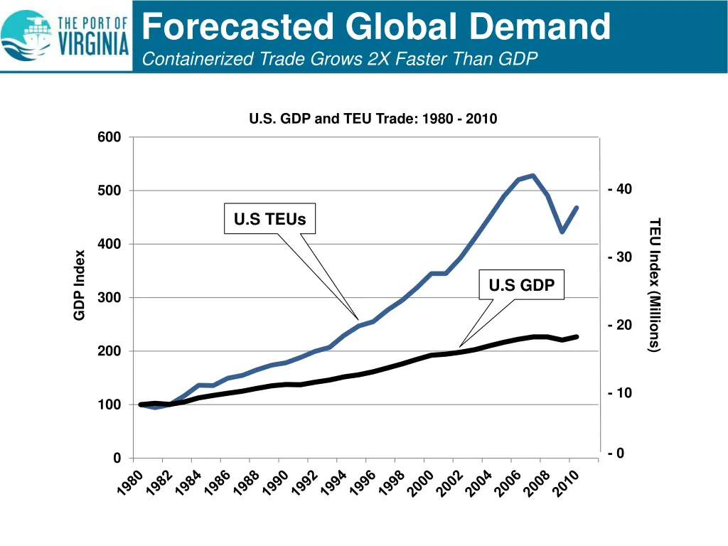 forecasted global demand containerized trade