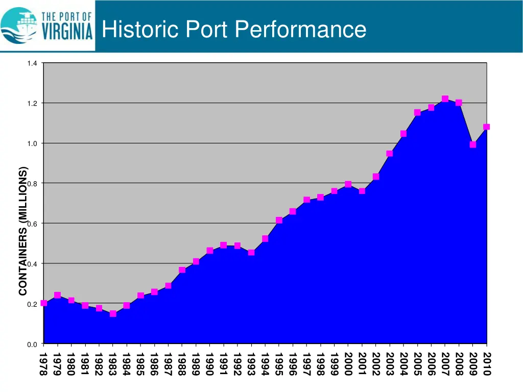 historic port performance