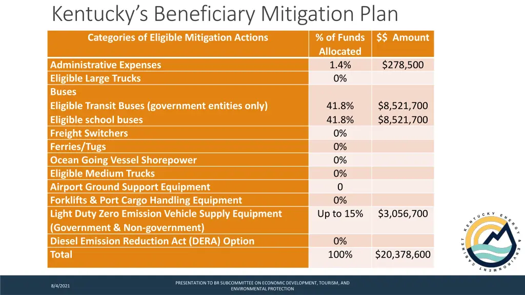 kentucky s beneficiary mitigation plan