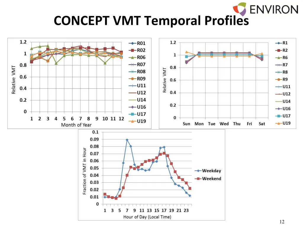 concept vmt temporal profiles