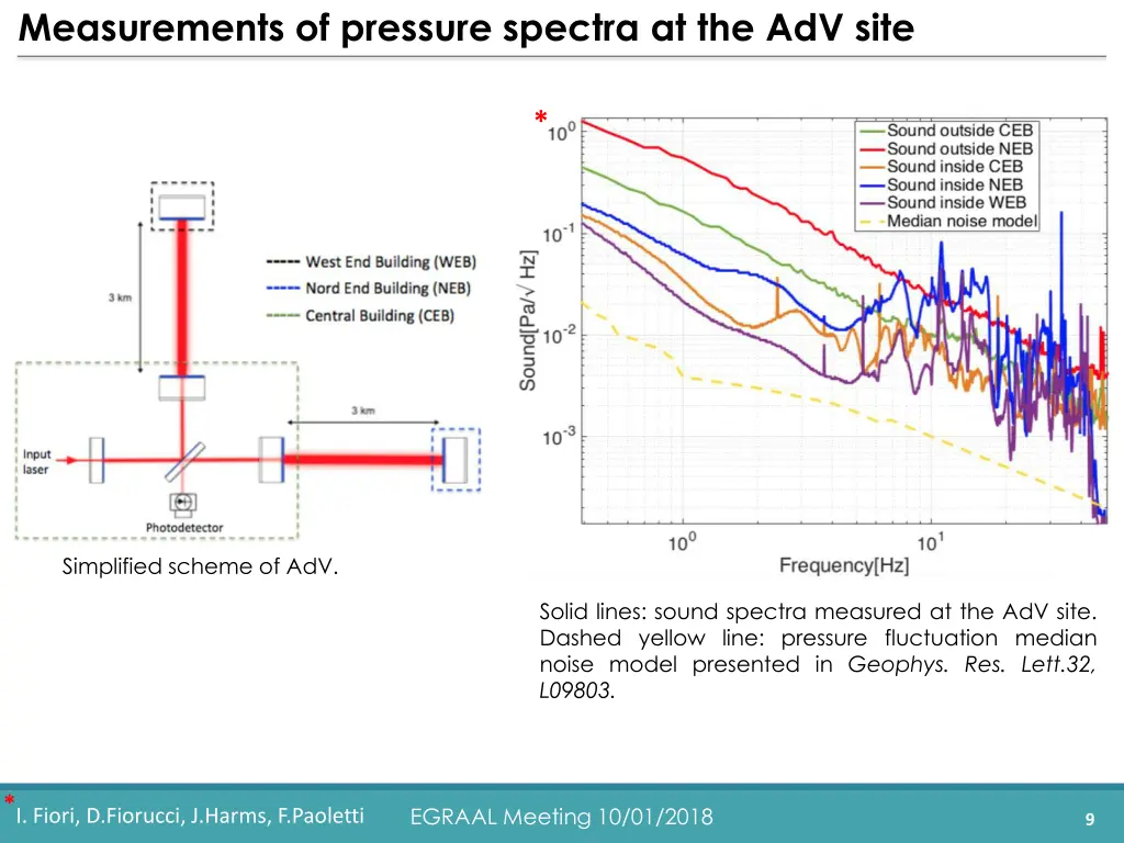 measurements of pressure spectra at the adv site