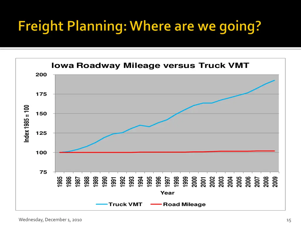 iowa roadway mileage versus truck vmt