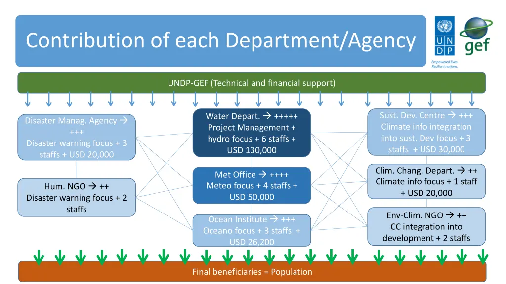 contribution of each department agency