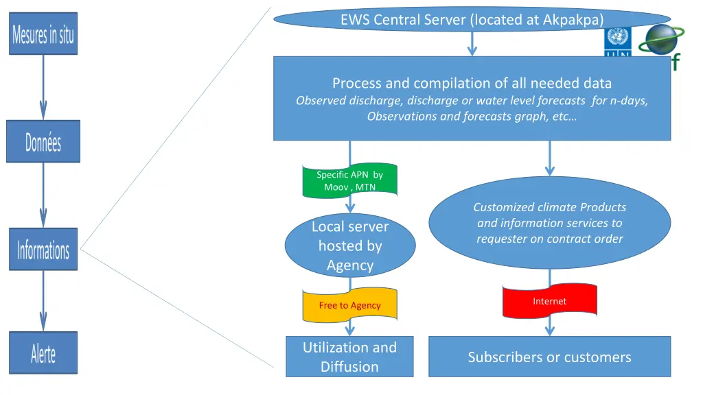 ews central server located at akpakpa 1