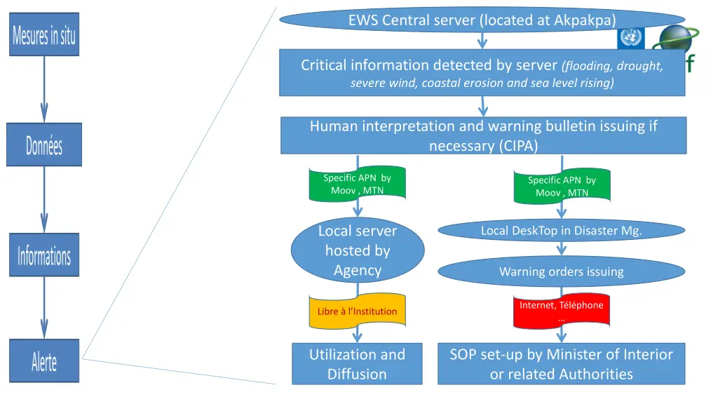 ews central server located at akpakpa 2