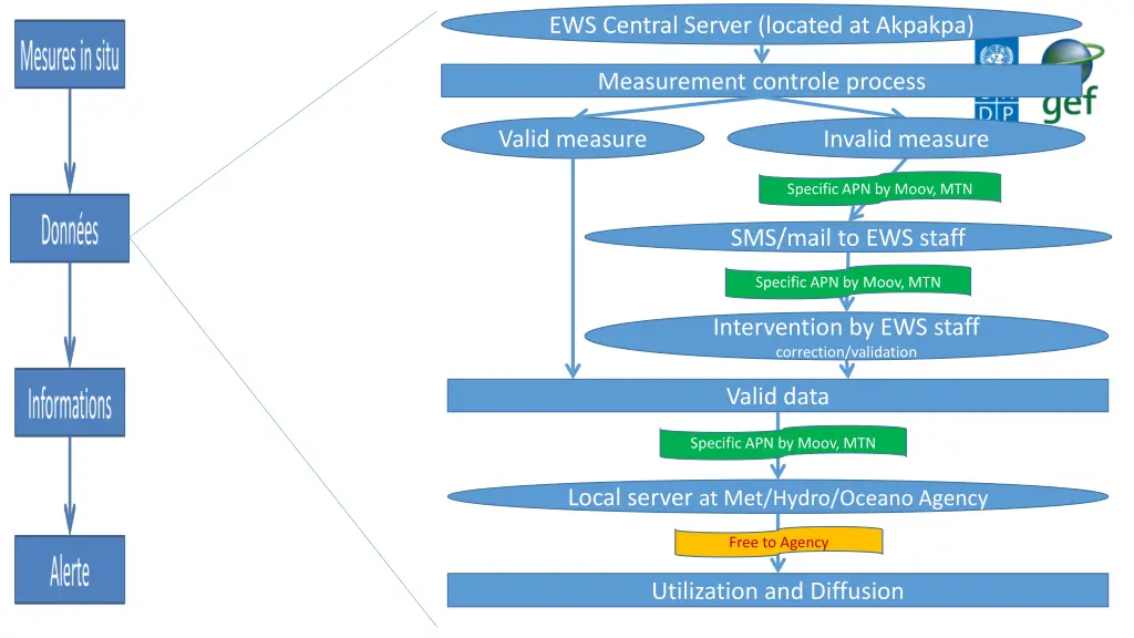 ews central server located at akpakpa