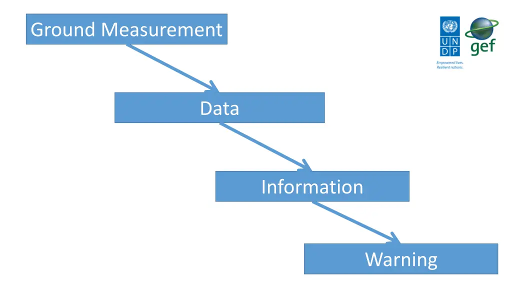 ground measurement