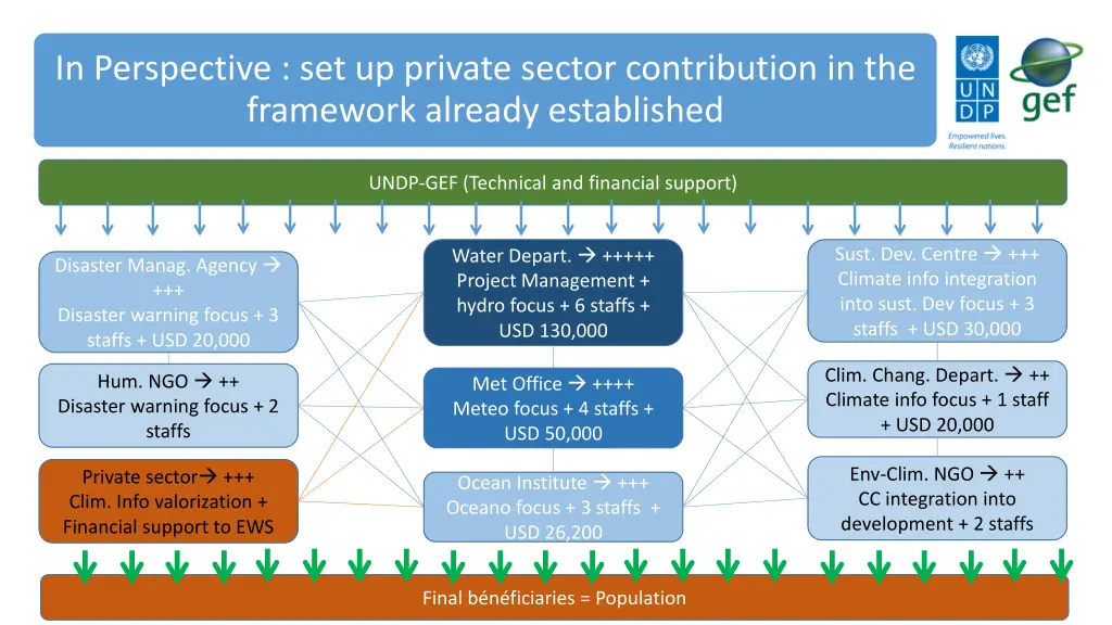 in perspective set up private sector contribution