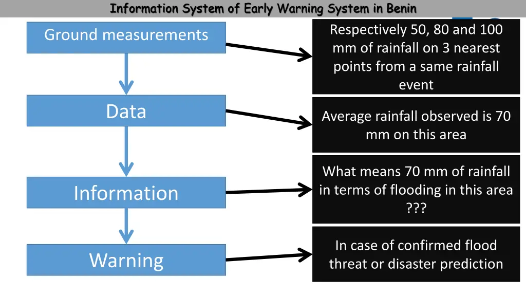 information system of early warning system