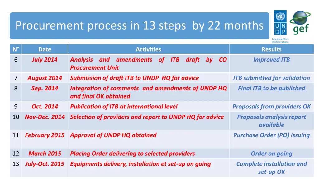 procurement process in 13 steps by 22 months 1