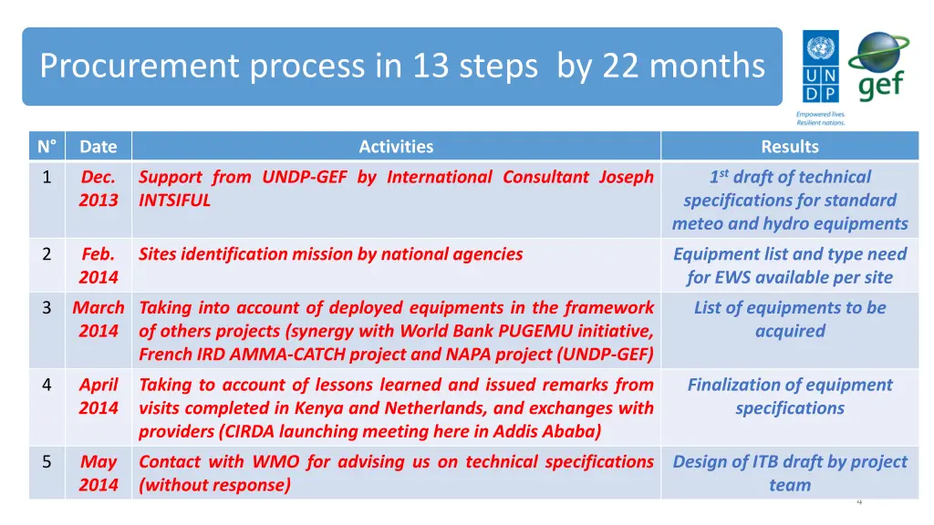 procurement process in 13 steps by 22 months