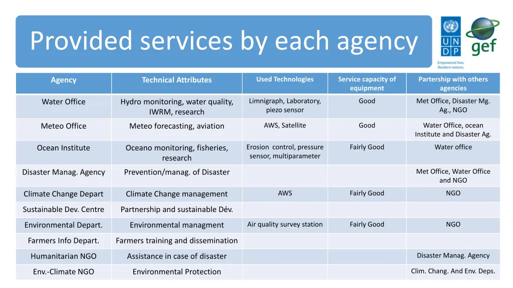 provided services by each agency