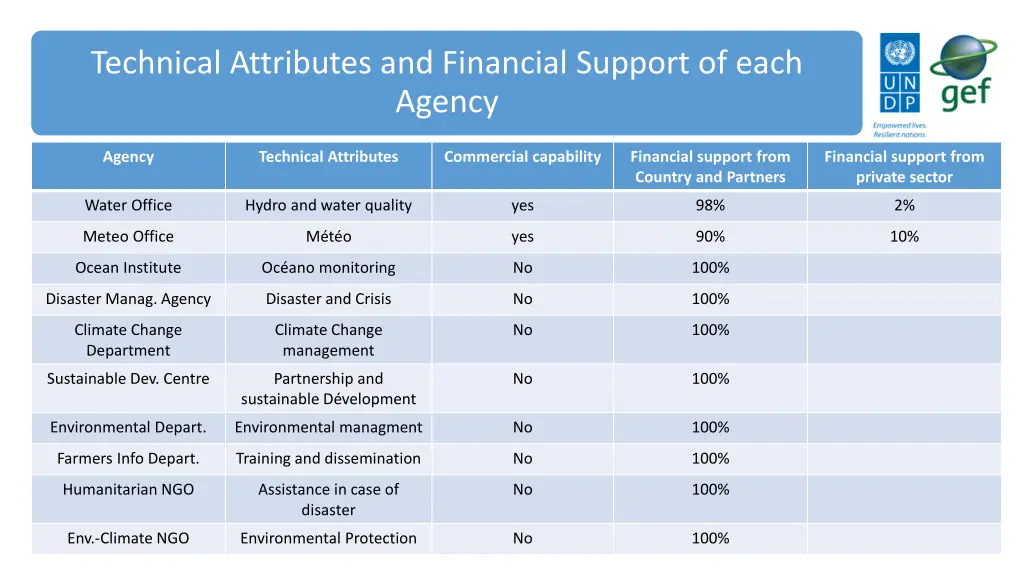 technical attributes and financial support