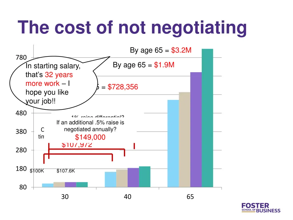 the cost of not negotiating