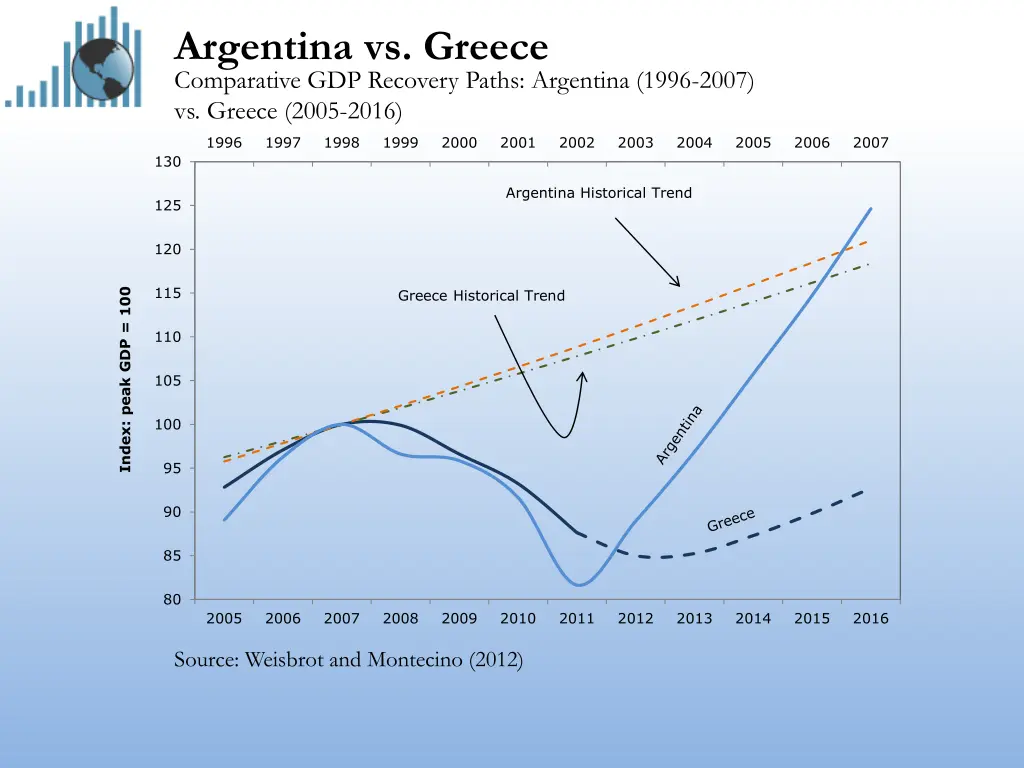 argentina vs greece comparative gdp recovery