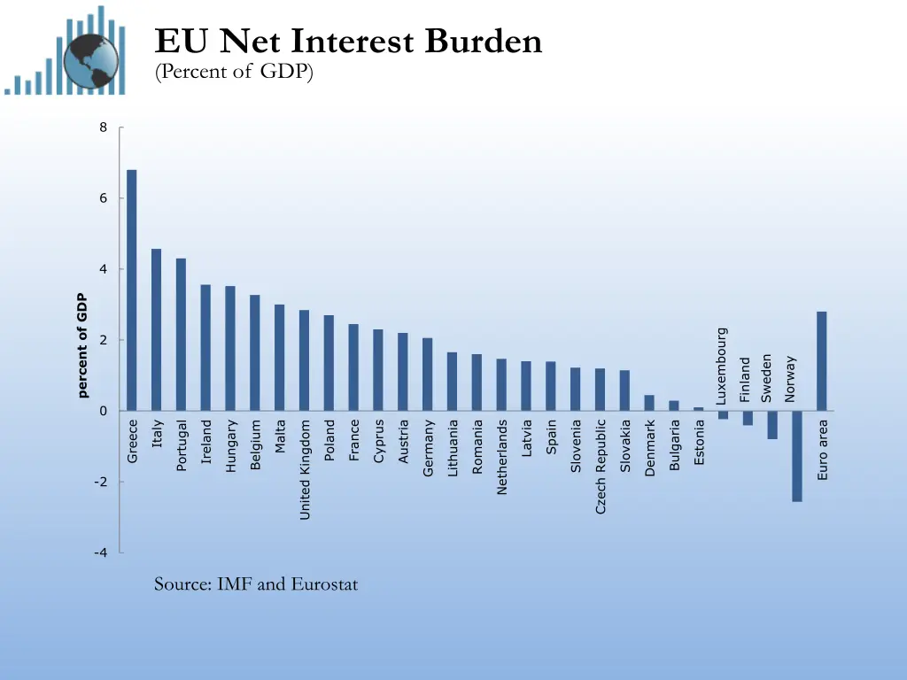 eu net interest burden percent of gdp 1