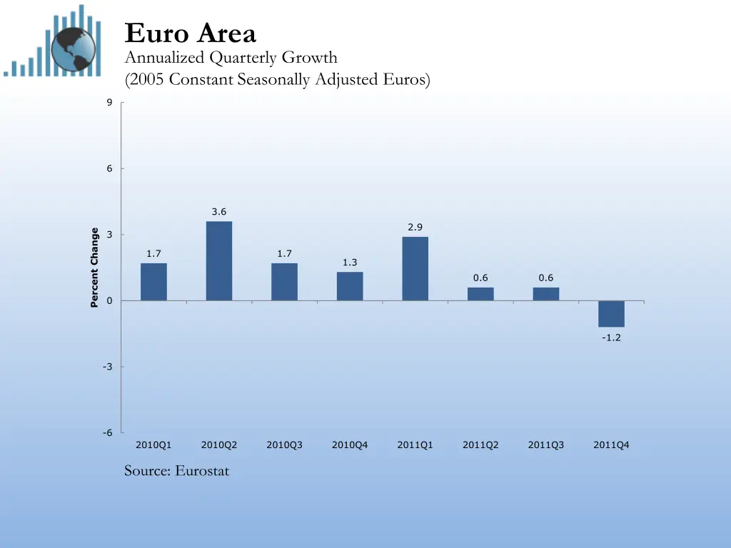 euro area annualized quarterly growth 2005