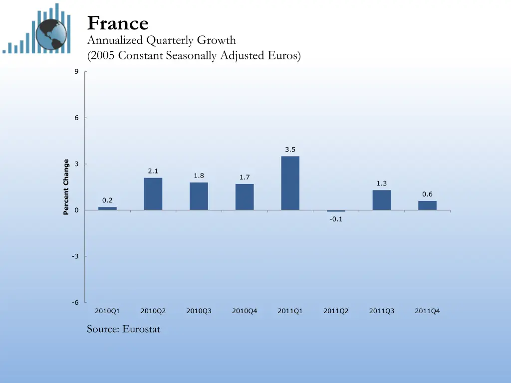 france annualized quarterly growth 2005 constant