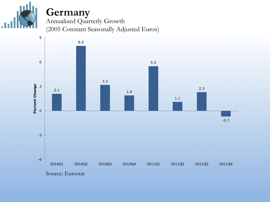 germany annualized quarterly growth 2005 constant