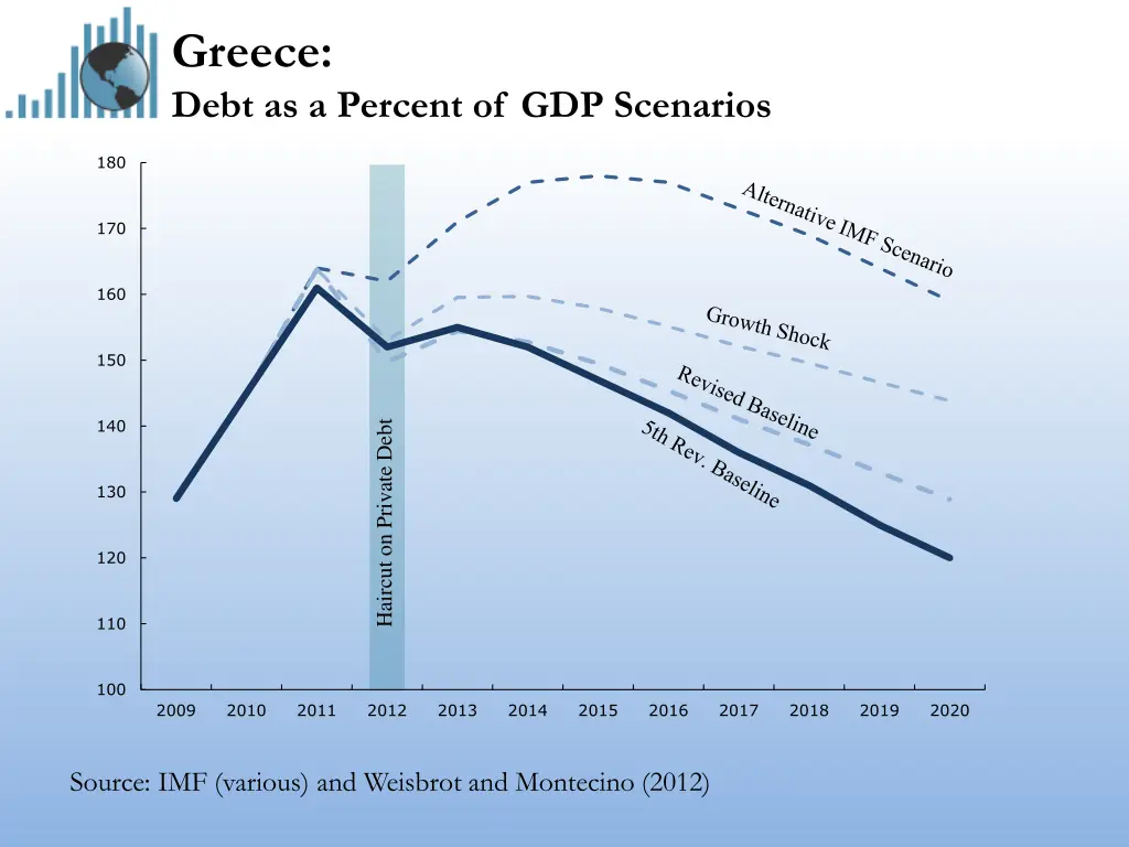 greece debt as a percent of gdp scenarios