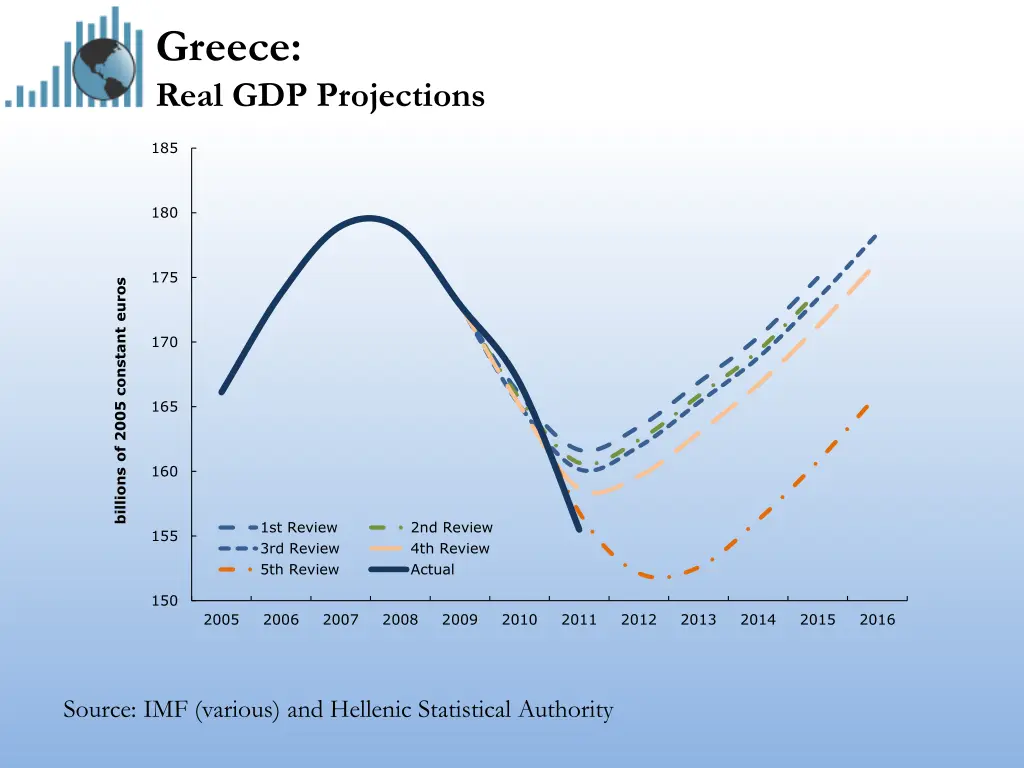 greece real gdp projections