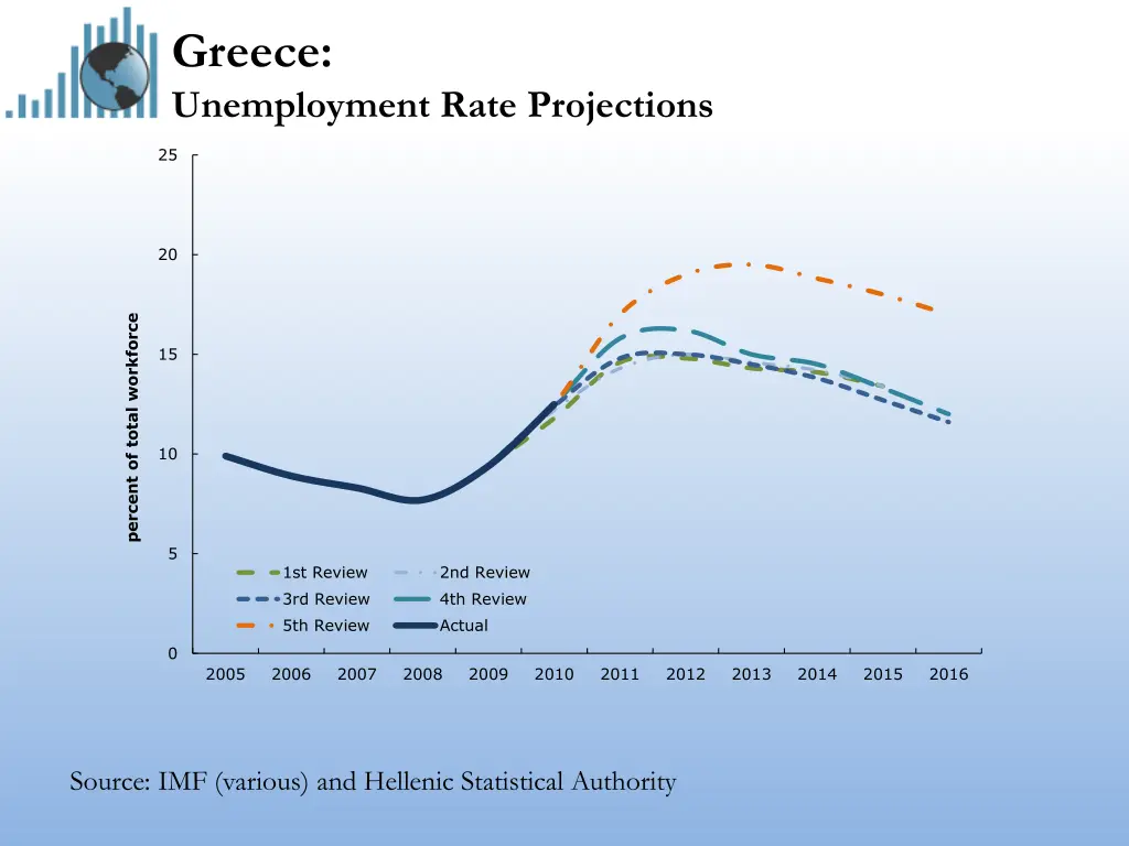 greece unemployment rate projections